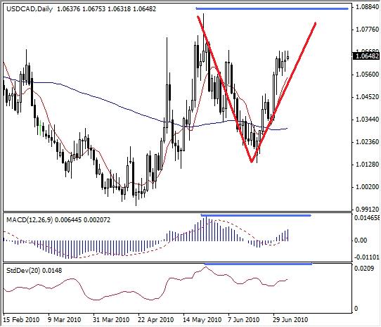 Forex Technical Analysis- USD/CAD Could Break Out Soon Forex Technical Analysis- USD/CAD Could Break Out Soon